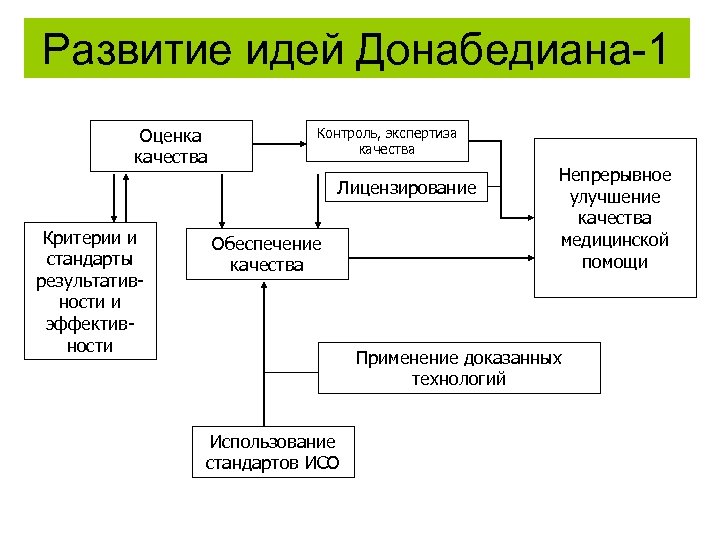 Развитие идей Донабедиана-1 Оценка качества Контроль, экспертиза качества Лицензирование Критерии и стандарты результативности и