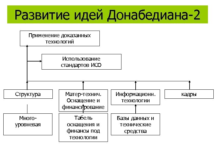Развитие идей Донабедиана-2 Применение доказанных технологий Использование стандартов ИСО Структура Матер-технич. Оснащение и финансирование