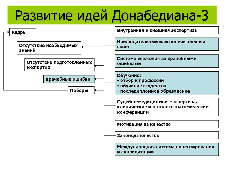 Развитие идей Донабедиана-3 Внутренняя и внешняя экспертиза Кадры Отсутствие необходимых знаний Отсутствие подготовленных экспертов