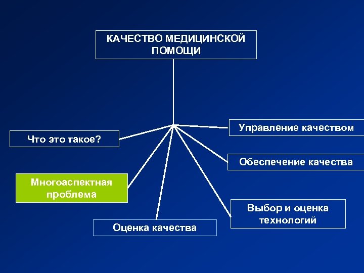 КАЧЕСТВО МЕДИЦИНСКОЙ ПОМОЩИ Управление качеством Что это такое? Обеспечение качества Многоаспектная проблема Оценка качества