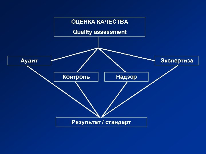 ОЦЕНКА КАЧЕСТВА Quality assessment Аудит Экспертиза Контроль Надзор Результат / стандарт 