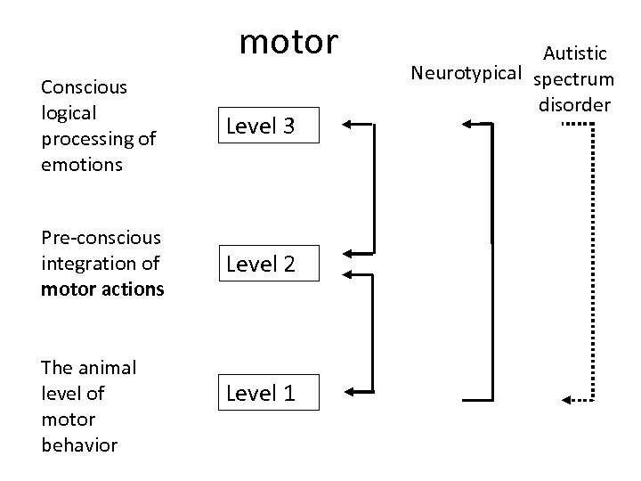 motor Conscious logical processing of emotions Level 3 Pre-conscious integration of motor actions Level