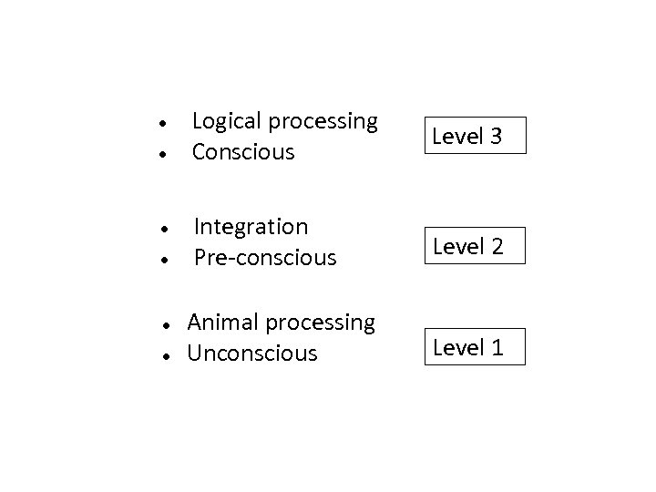 • Logical processing • Conscious Level 3 • Integration • Pre-conscious Level 2