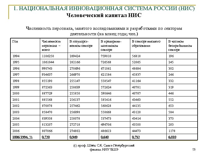 1. НАЦИОНАЛЬНАЯ ИННОВАЦИОННАЯ СИСТЕМА РОССИИ (НИС) Человеческий капитал НИС Численность персонала, занятого исследованиями и