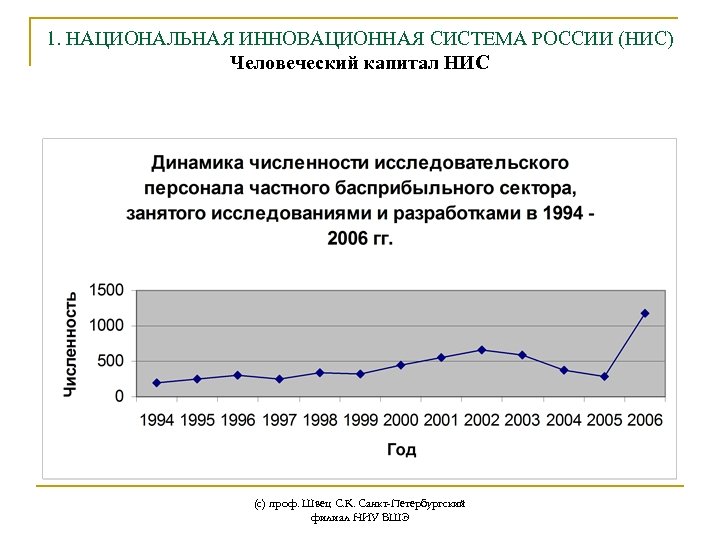 1. НАЦИОНАЛЬНАЯ ИННОВАЦИОННАЯ СИСТЕМА РОССИИ (НИС) Человеческий капитал НИС (с) проф. Швец С. К.