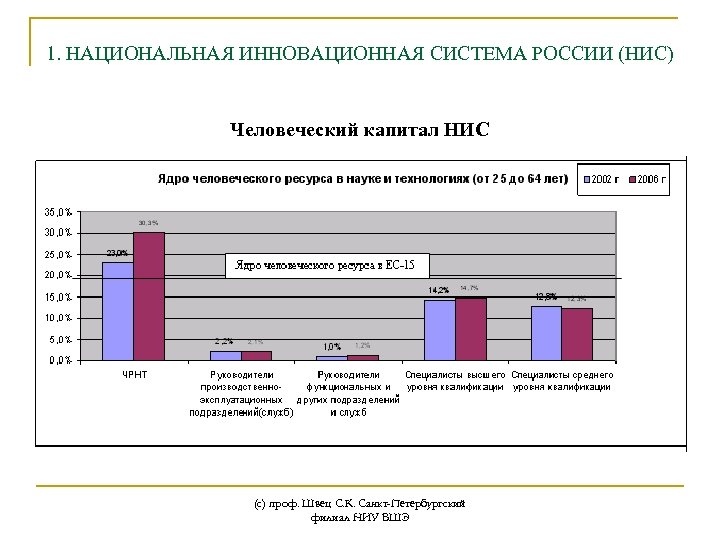 1. НАЦИОНАЛЬНАЯ ИННОВАЦИОННАЯ СИСТЕМА РОССИИ (НИС) Человеческий капитал НИС (с) проф. Швец С. К.