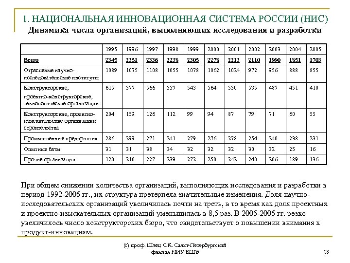 1. НАЦИОНАЛЬНАЯ ИННОВАЦИОННАЯ СИСТЕМА РОССИИ (НИС) Динамика числа организаций, выполняющих исследования и разработки 1995
