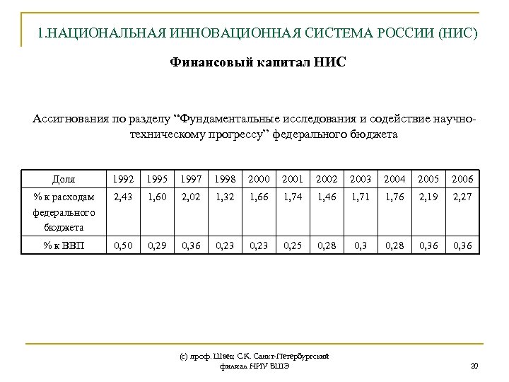 1. НАЦИОНАЛЬНАЯ ИННОВАЦИОННАЯ СИСТЕМА РОССИИ (НИС) Финансовый капитал НИС Ассигнования по разделу “Фундаментальные исследования