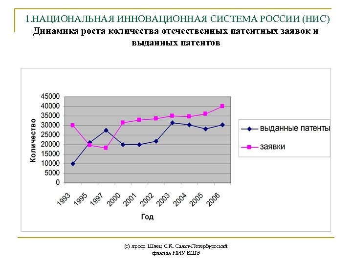  1. НАЦИОНАЛЬНАЯ ИННОВАЦИОННАЯ СИСТЕМА РОССИИ (НИС) Динамика роста количества отечественных патентных заявок и