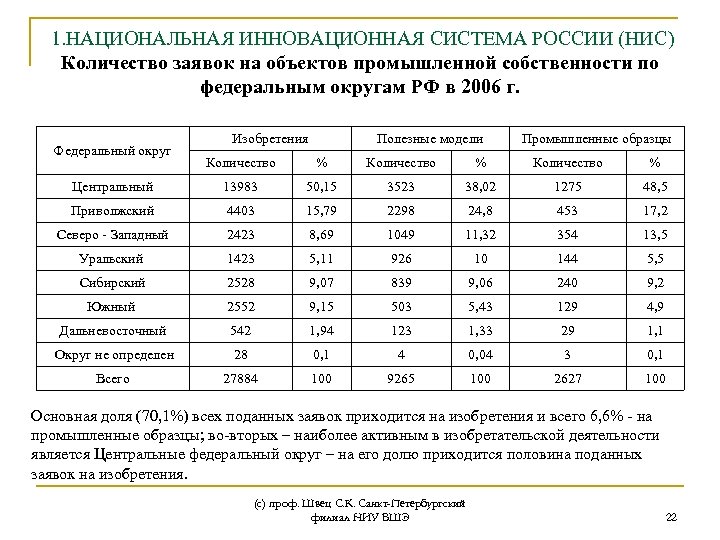  1. НАЦИОНАЛЬНАЯ ИННОВАЦИОННАЯ СИСТЕМА РОССИИ (НИС) Количество заявок на объектов промышленной собственности по