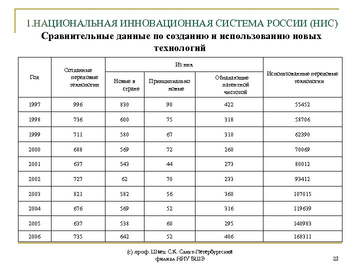 Анализ национальной. Сравнительный анализ национальных инновационных систем. Таблица изменения по НИС. Передовые технологии России список названий.