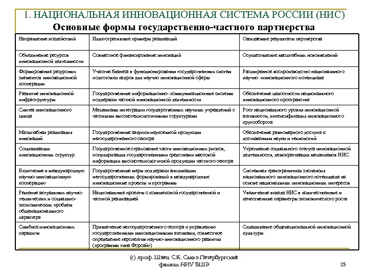 1. НАЦИОНАЛЬНАЯ ИННОВАЦИОННАЯ СИСТЕМА РОССИИ (НИС) Основные формы государственно-частного партнерства Направление воздействий Иллюстративные примеры