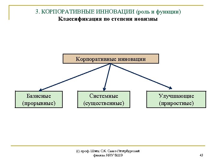 3. КОРПОРАТИВНЫЕ ИННОВАЦИИ (роль и функции) Классификация по степени новизны Корпоративные инновации Базисные (прорывные)