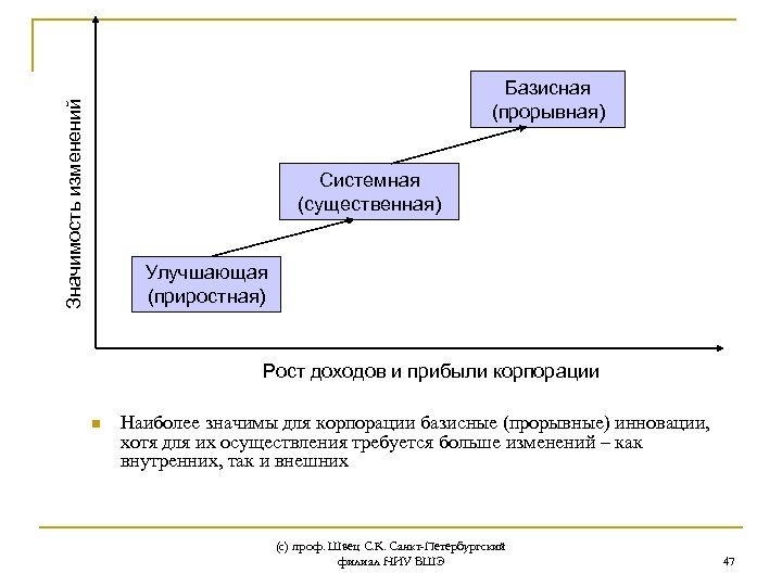 Значимость изменений Базисная (прорывная) Системная (существенная) Улучшающая (приростная) Рост доходов и прибыли корпорации n