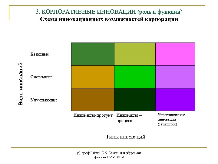 3. КОРПОРАТИВНЫЕ ИННОВАЦИИ (роль и функции) Схема инновационных возможностей корпорации Виды инноваций Базисные Системные