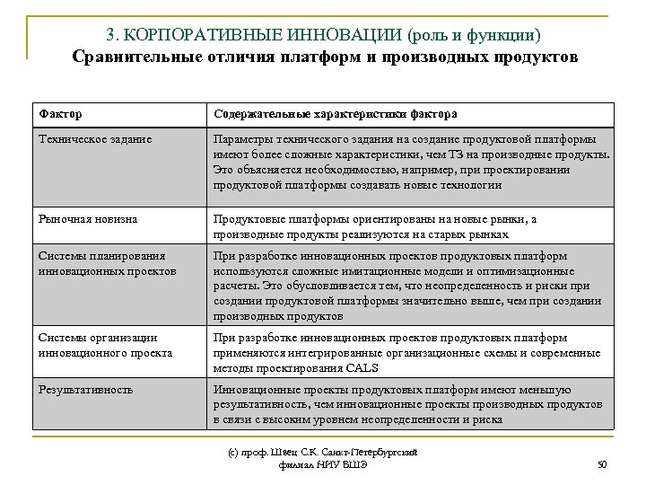 3. КОРПОРАТИВНЫЕ ИННОВАЦИИ (роль и функции) Сравнительные отличия платформ и производных продуктов Фактор Содержательные