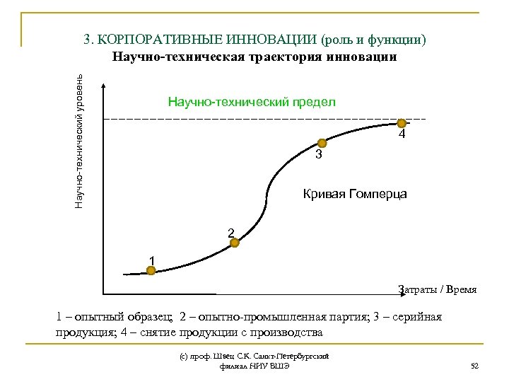 Научно-технический уровень 3. КОРПОРАТИВНЫЕ ИННОВАЦИИ (роль и функции) Научно-техническая траектория инновации Научно-технический предел 4