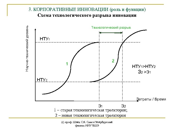 Научно-технический уровень 3. КОРПОРАТИВНЫЕ ИННОВАЦИИ (роль и функции) Схема технологического разрыва инновации Технологический разрыв