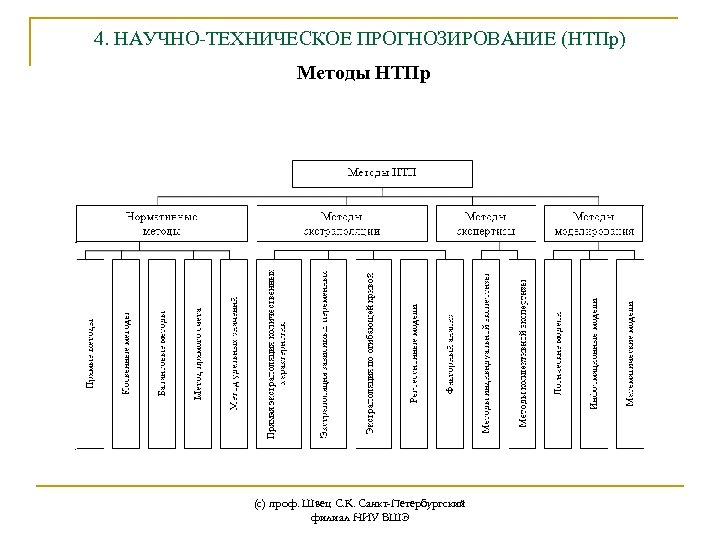4. НАУЧНО-ТЕХНИЧЕСКОЕ ПРОГНОЗИРОВАНИЕ (НТПр) Методы НТПр (с) проф. Швец С. К. Санкт-Петербургский филиал НИУ