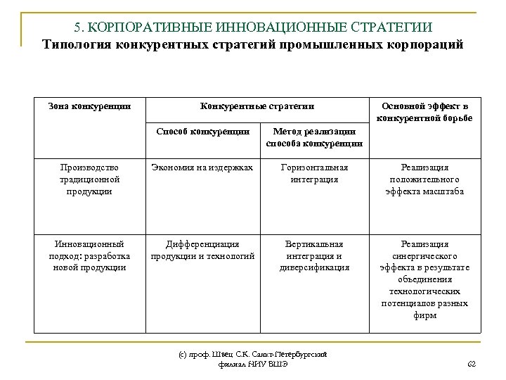 5. КОРПОРАТИВНЫЕ ИННОВАЦИОННЫЕ СТРАТЕГИИ Типология конкурентных стратегий промышленных корпораций Зона конкуренции Конкурентные стратегии Основной