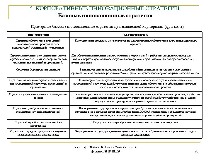 5. КОРПОРАТИВНЫЕ ИННОВАЦИОННЫЕ СТРАТЕГИИ Базовые инновационные стратегии Примерные базовые инновационные стратегии промышленной корпорации (фрагмент)