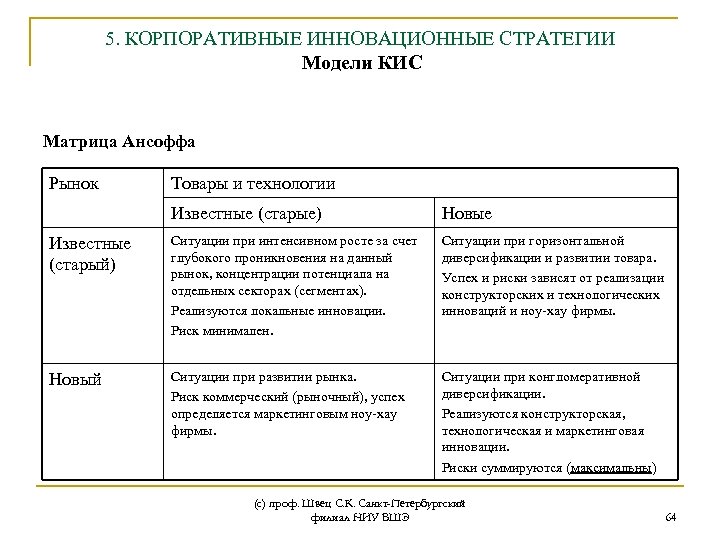 5. КОРПОРАТИВНЫЕ ИННОВАЦИОННЫЕ СТРАТЕГИИ Модели КИС Матрица Ансоффа Рынок Товары и технологии Известные (старые)
