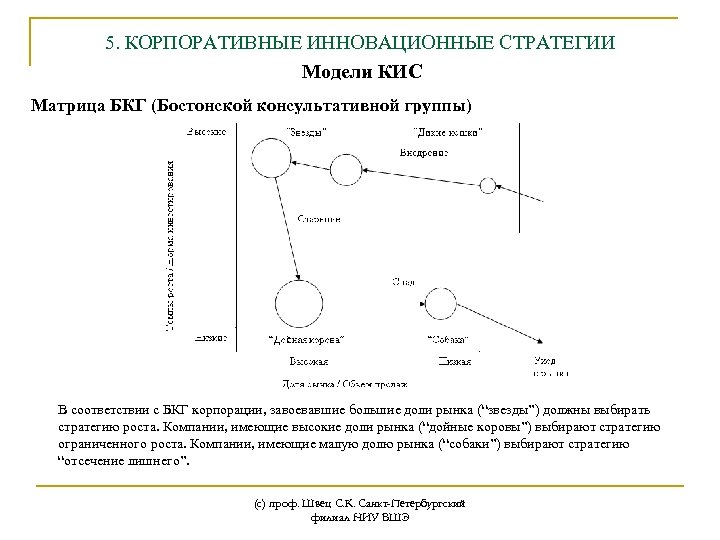 5. КОРПОРАТИВНЫЕ ИННОВАЦИОННЫЕ СТРАТЕГИИ Модели КИС Матрица БКГ (Бостонской консультативной группы) В соответствии с