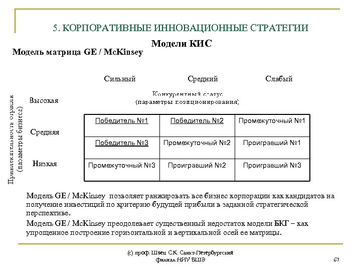 5. КОРПОРАТИВНЫЕ ИННОВАЦИОННЫЕ СТРАТЕГИИ Модель матрица GE / Mc. Kinsey Модели КИС Сильный Средний