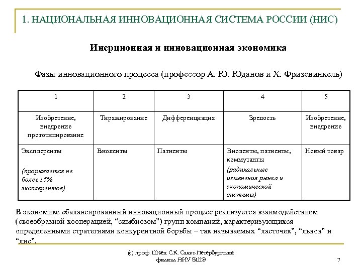 1. НАЦИОНАЛЬНАЯ ИННОВАЦИОННАЯ СИСТЕМА РОССИИ (НИС) Инерционная и инновационная экономика Фазы инновационного процесса (профессор