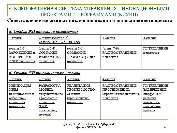 6. КОРПОРАТИВНАЯ СИСТЕМА УПРАВЛЕНИЯ ИННОВАЦИОННЫМИ ПРОЕКТАМИ И ПРОГРАММАМИ (КСУИП) Сопоставление жизненных циклов инновации и