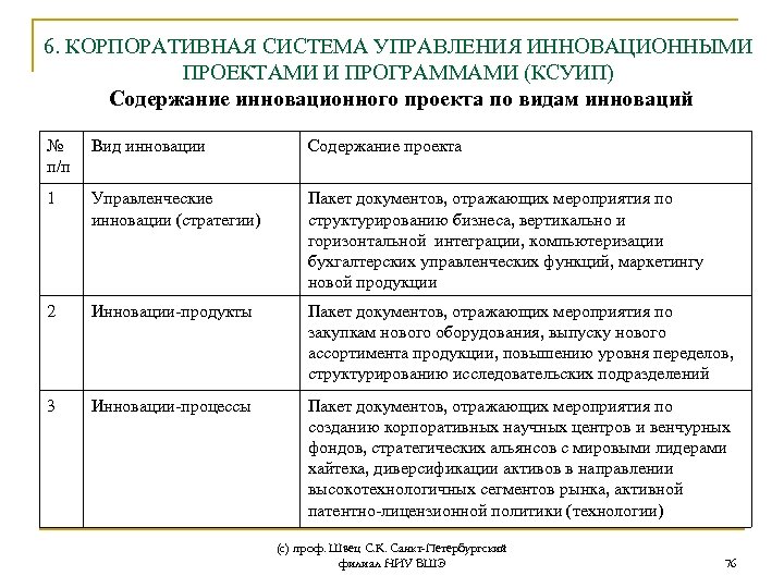 Виды и содержание инновационных проектов