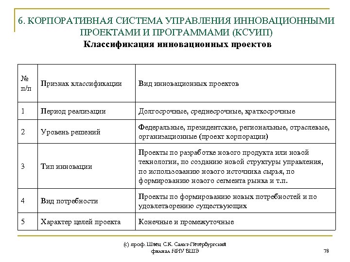 6. КОРПОРАТИВНАЯ СИСТЕМА УПРАВЛЕНИЯ ИННОВАЦИОННЫМИ ПРОЕКТАМИ И ПРОГРАММАМИ (КСУИП) Классификация инновационных проектов № п/п
