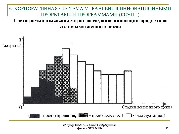 6. КОРПОРАТИВНАЯ СИСТЕМА УПРАВЛЕНИЯ ИННОВАЦИОННЫМИ ПРОЕКТАМИ И ПРОГРАММАМИ (КСУИП) Гистограмма изменения затрат на создание