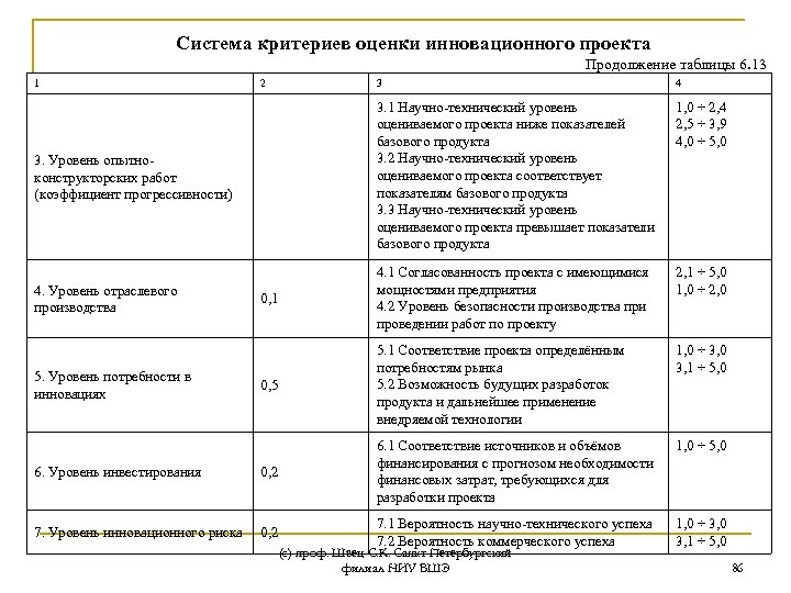 Оценка инновационного проекта