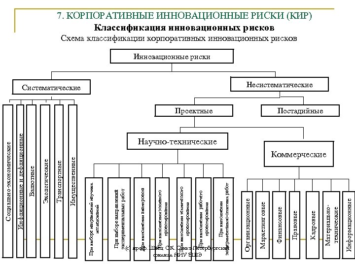 Что есть риск инновационного проекта