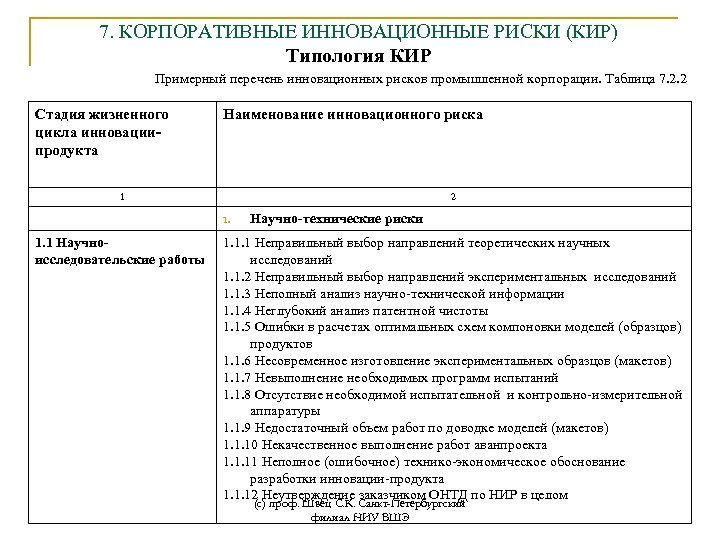 7. КОРПОРАТИВНЫЕ ИННОВАЦИОННЫЕ РИСКИ (КИР) Типология КИР Примерный перечень инновационных рисков промышленной корпорации. Таблица