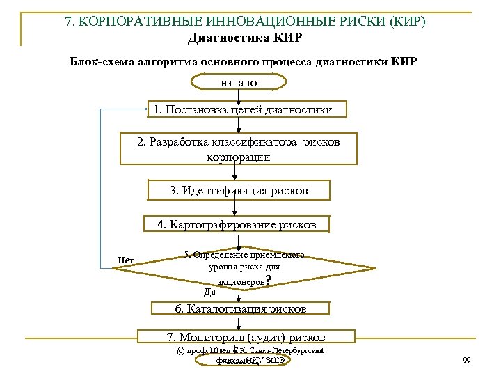 7. КОРПОРАТИВНЫЕ ИННОВАЦИОННЫЕ РИСКИ (КИР) Диагностика КИР Блок-схема алгоритма основного процесса диагностики КИР начало