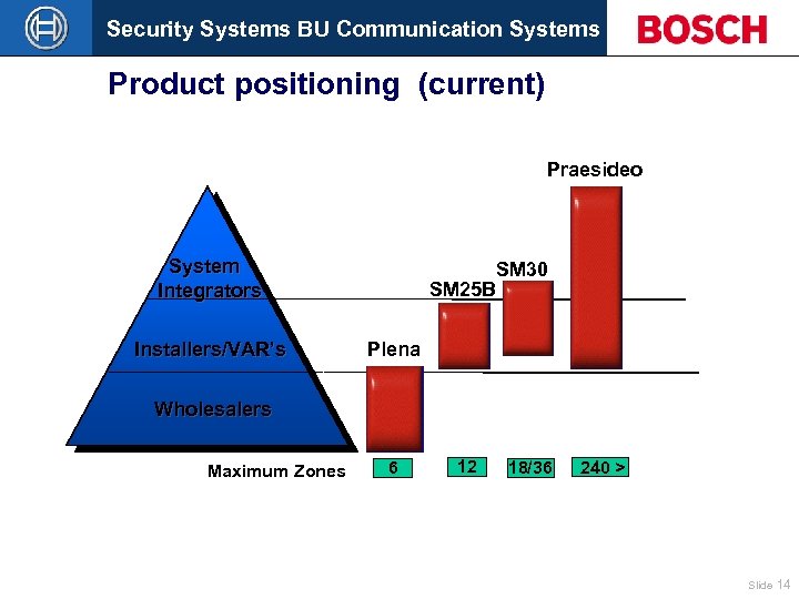 Security Systems BU Communication Systems Product positioning (current) Praesideo System Integrators Installers/VAR’s SM 25