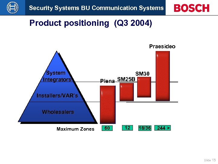 Security Systems BU Communication Systems Product positioning (Q 3 2004) Praesideo System Integrators Plena