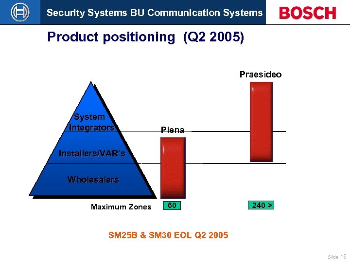 Security Systems BU Communication Systems Product positioning (Q 2 2005) Praesideo System Integrators Plena