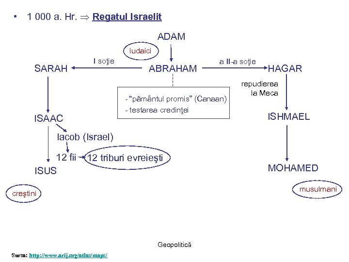  • 1 000 a. Hr. Regatul Israelit ADAM iudaici SARAH I soţie ABRAHAM