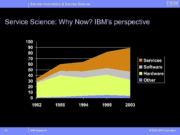 Service Innovations & Service Science: Why Now? IBM’s perspective 21 IBM Research © 2005