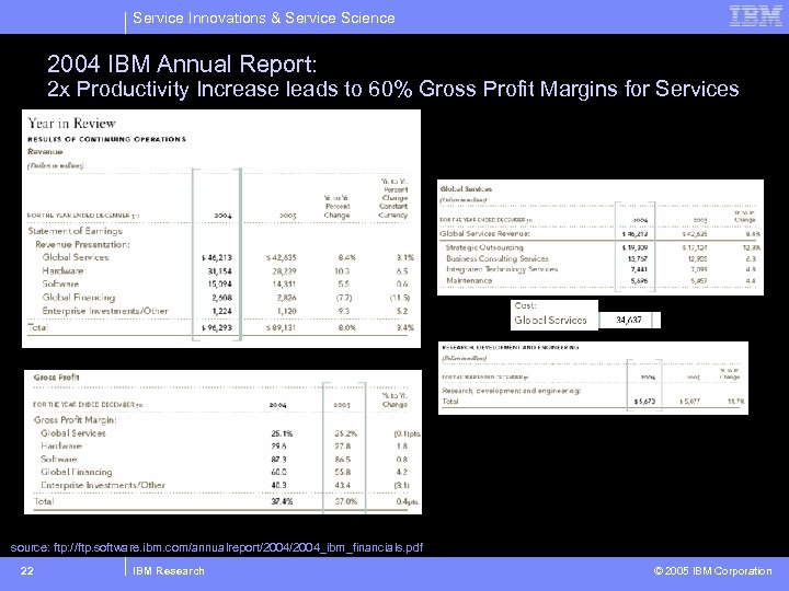 Service Innovations & Service Science 2004 IBM Annual Report: 2 x Productivity Increase leads