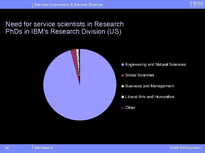 Service Innovations & Service Science Need for service scientists in Research Ph. Ds in