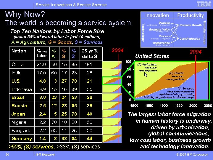 Service Innovations & Service Science Why Now? The world is becoming a service system.
