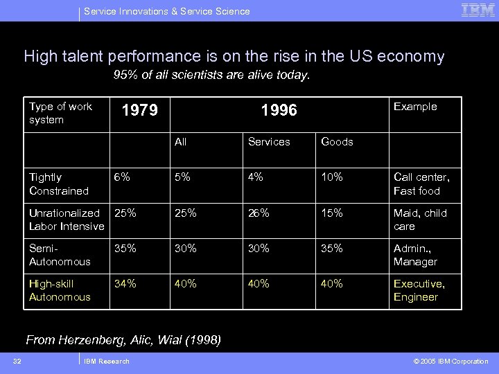 Service Innovations & Service Science High talent performance is on the rise in the