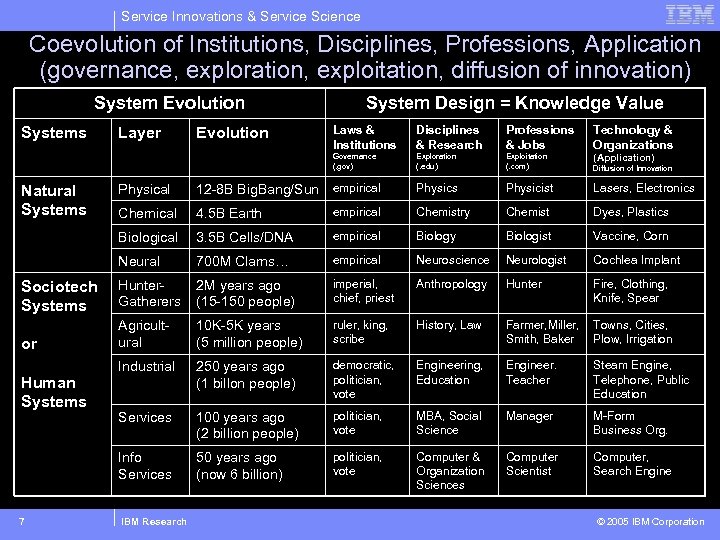 Service Innovations & Service Science Coevolution of Institutions, Disciplines, Professions, Application (governance, exploration, exploitation,