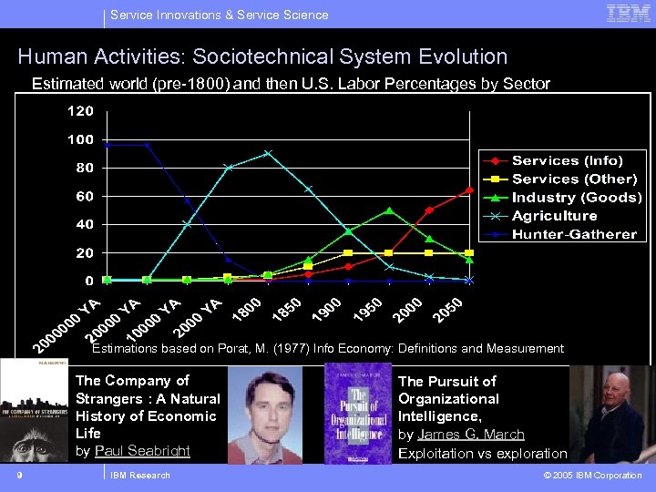 Service Innovations & Service Science Human Activities: Sociotechnical System Evolution Estimated world (pre-1800) and