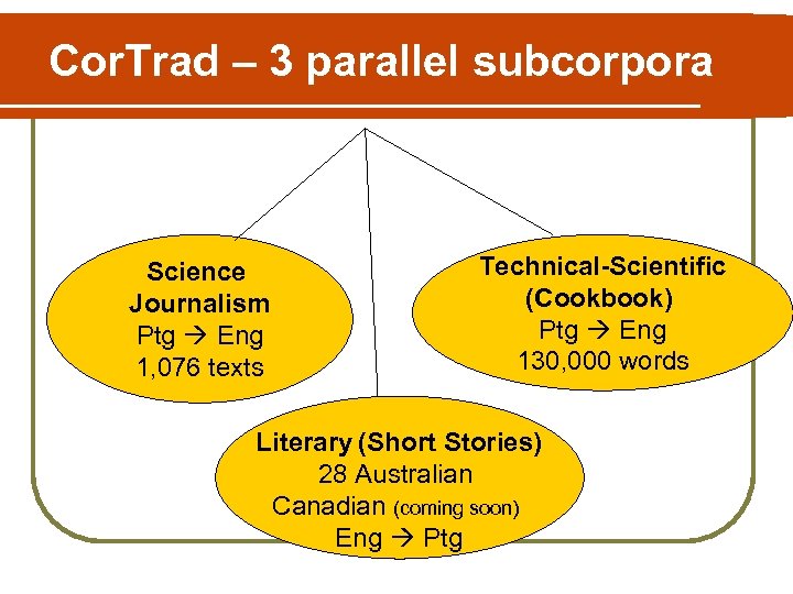 Cor. Trad – 3 parallel subcorpora Science Journalism Ptg Eng 1, 076 texts Technical-Scientific