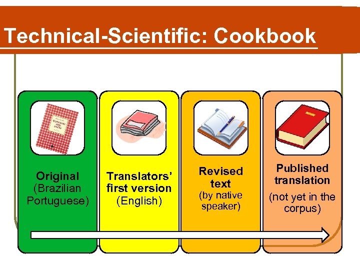 Technical-Scientific: Cookbook Original (Brazilian Portuguese) Translators’ first version (English) Revised text (by native speaker)